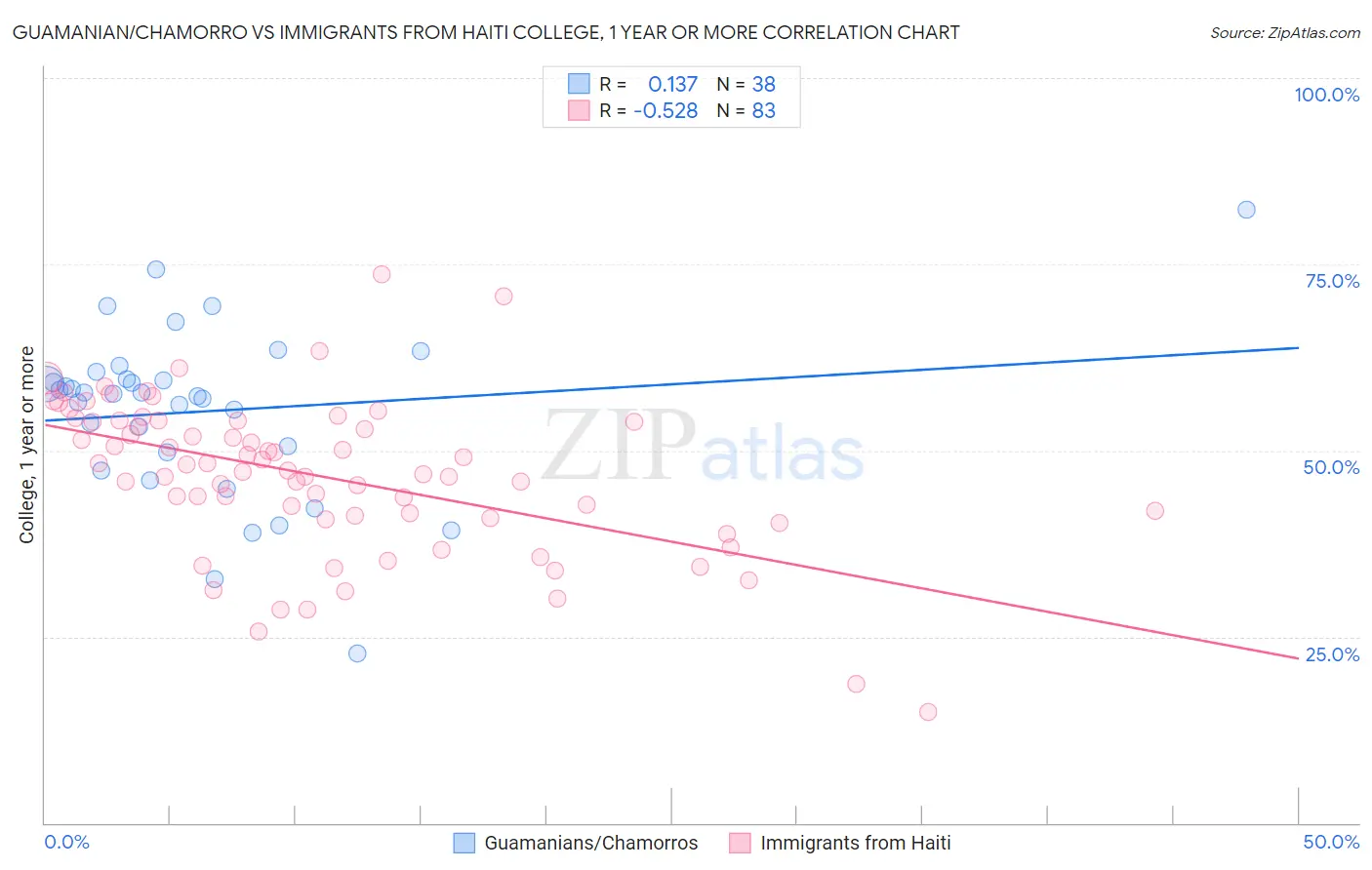 Guamanian/Chamorro vs Immigrants from Haiti College, 1 year or more