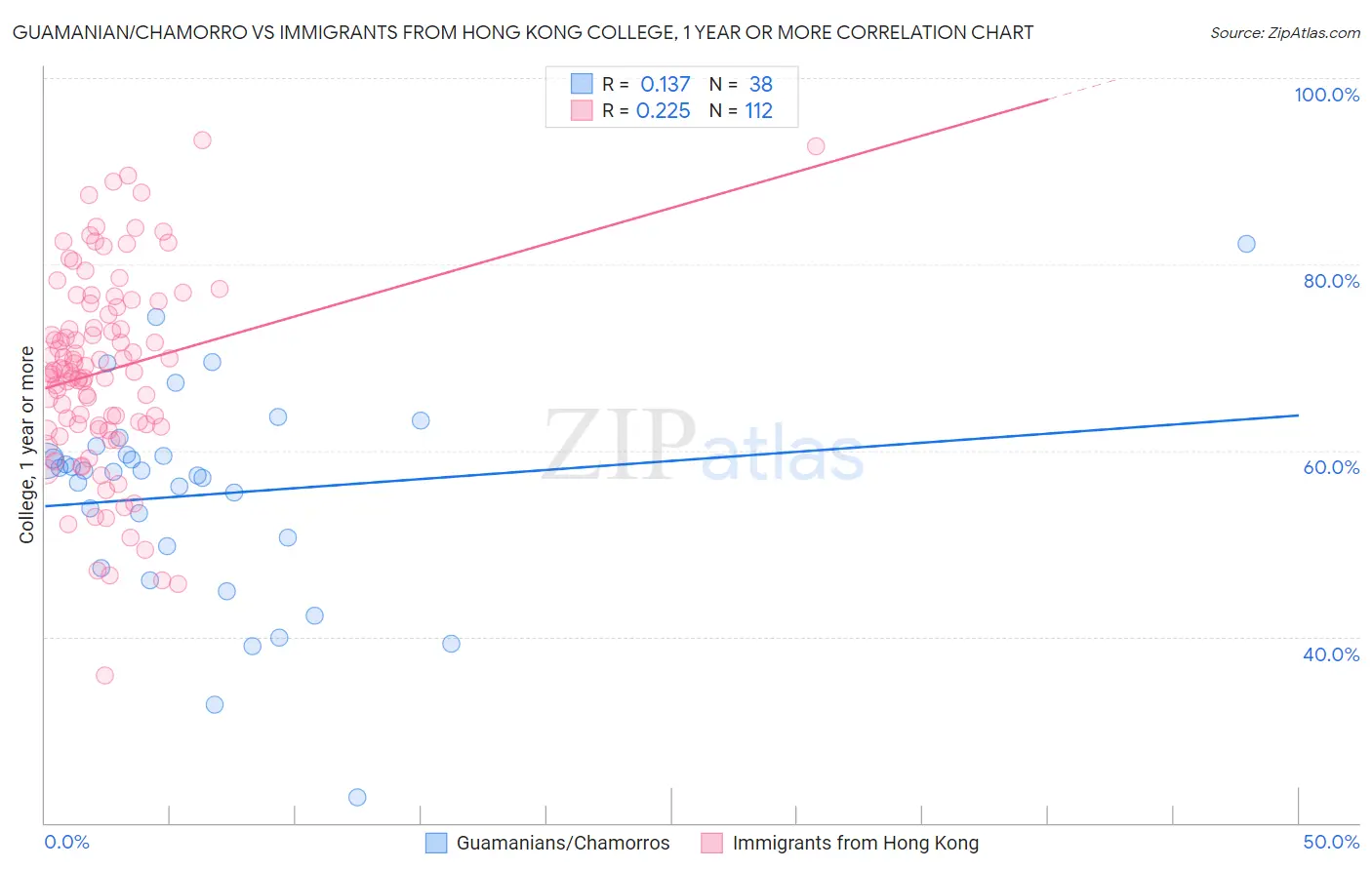 Guamanian/Chamorro vs Immigrants from Hong Kong College, 1 year or more