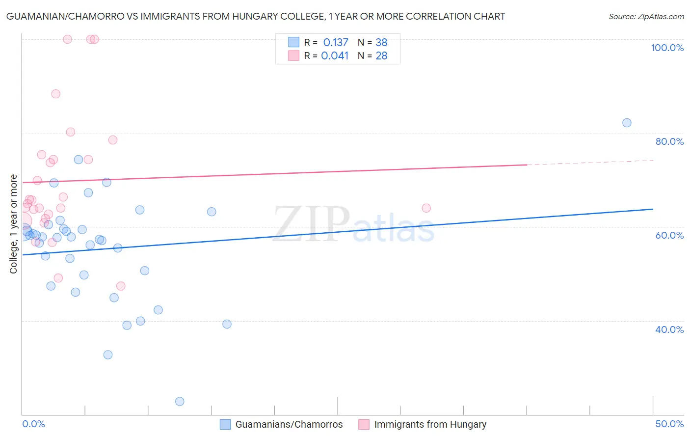 Guamanian/Chamorro vs Immigrants from Hungary College, 1 year or more