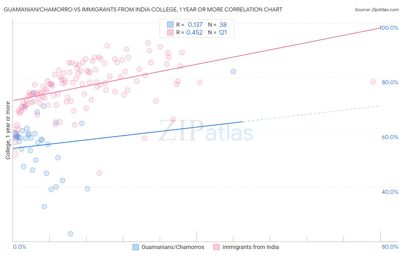 Guamanian/Chamorro vs Immigrants from India College, 1 year or more