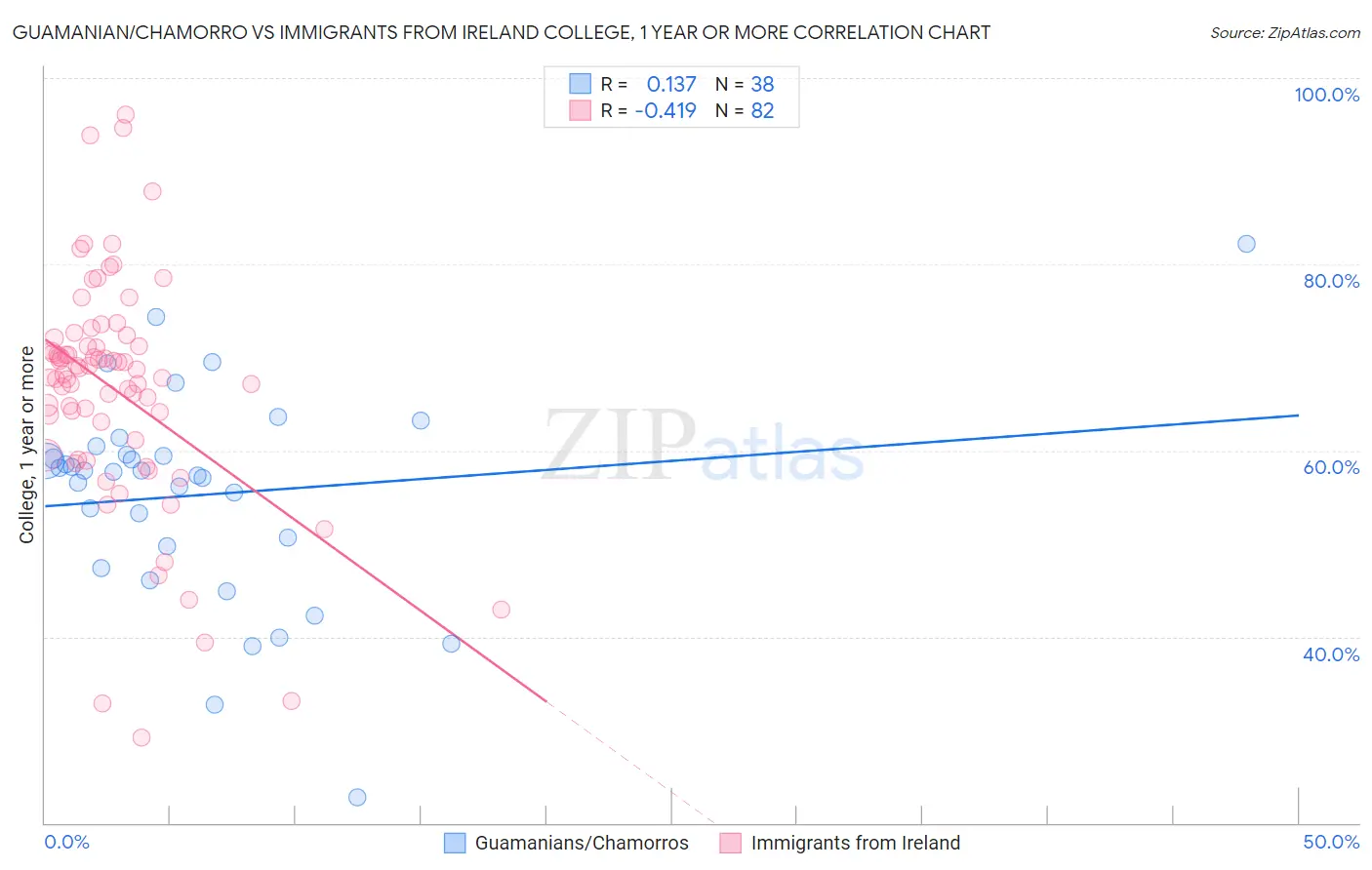 Guamanian/Chamorro vs Immigrants from Ireland College, 1 year or more