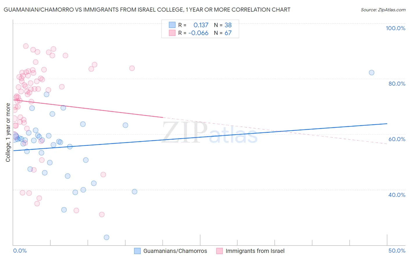 Guamanian/Chamorro vs Immigrants from Israel College, 1 year or more
