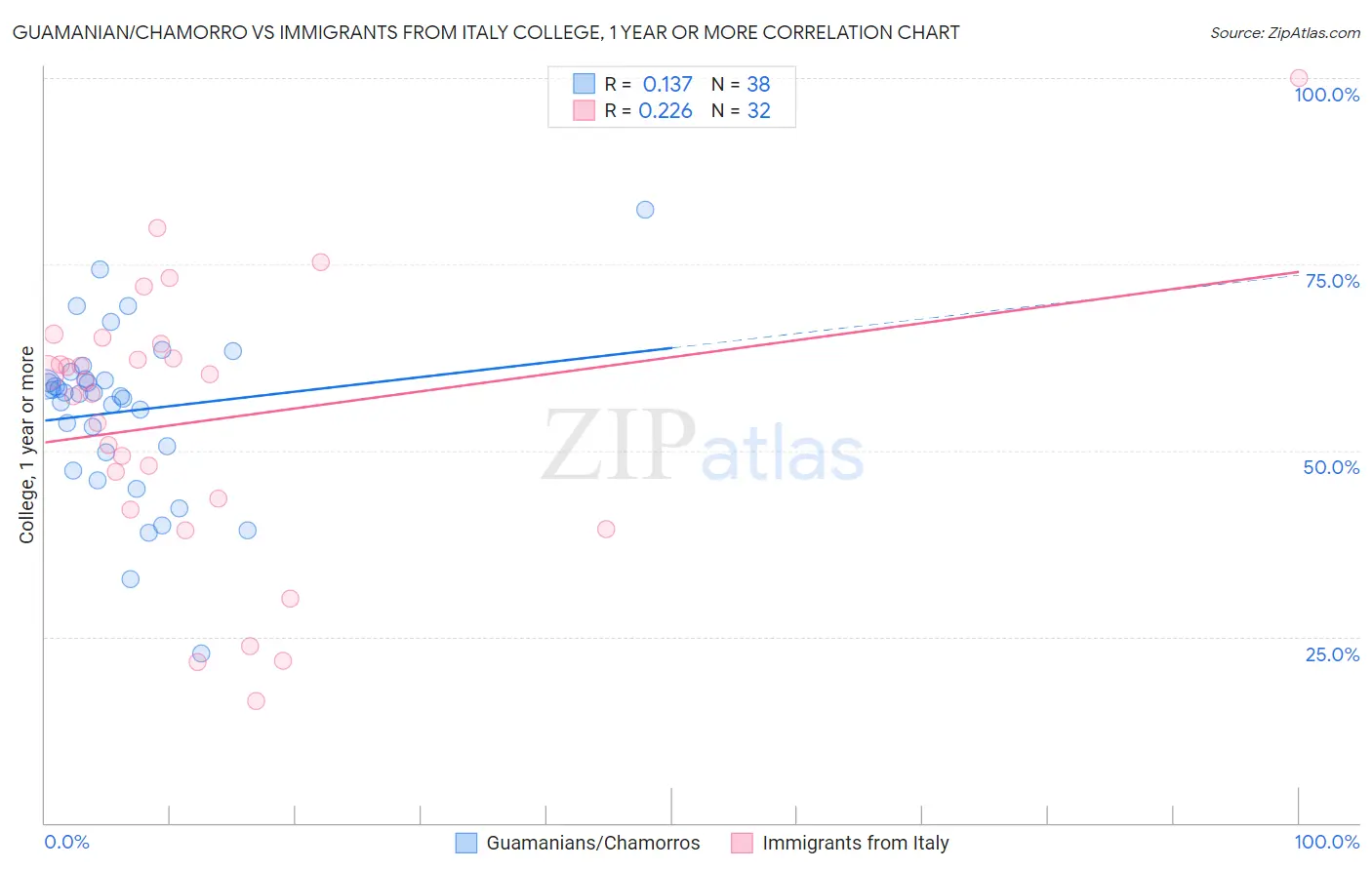 Guamanian/Chamorro vs Immigrants from Italy College, 1 year or more