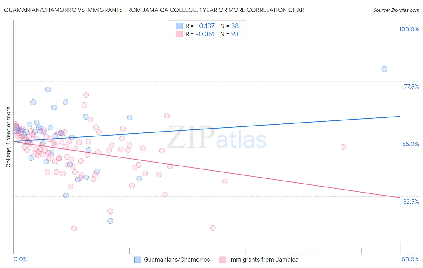 Guamanian/Chamorro vs Immigrants from Jamaica College, 1 year or more