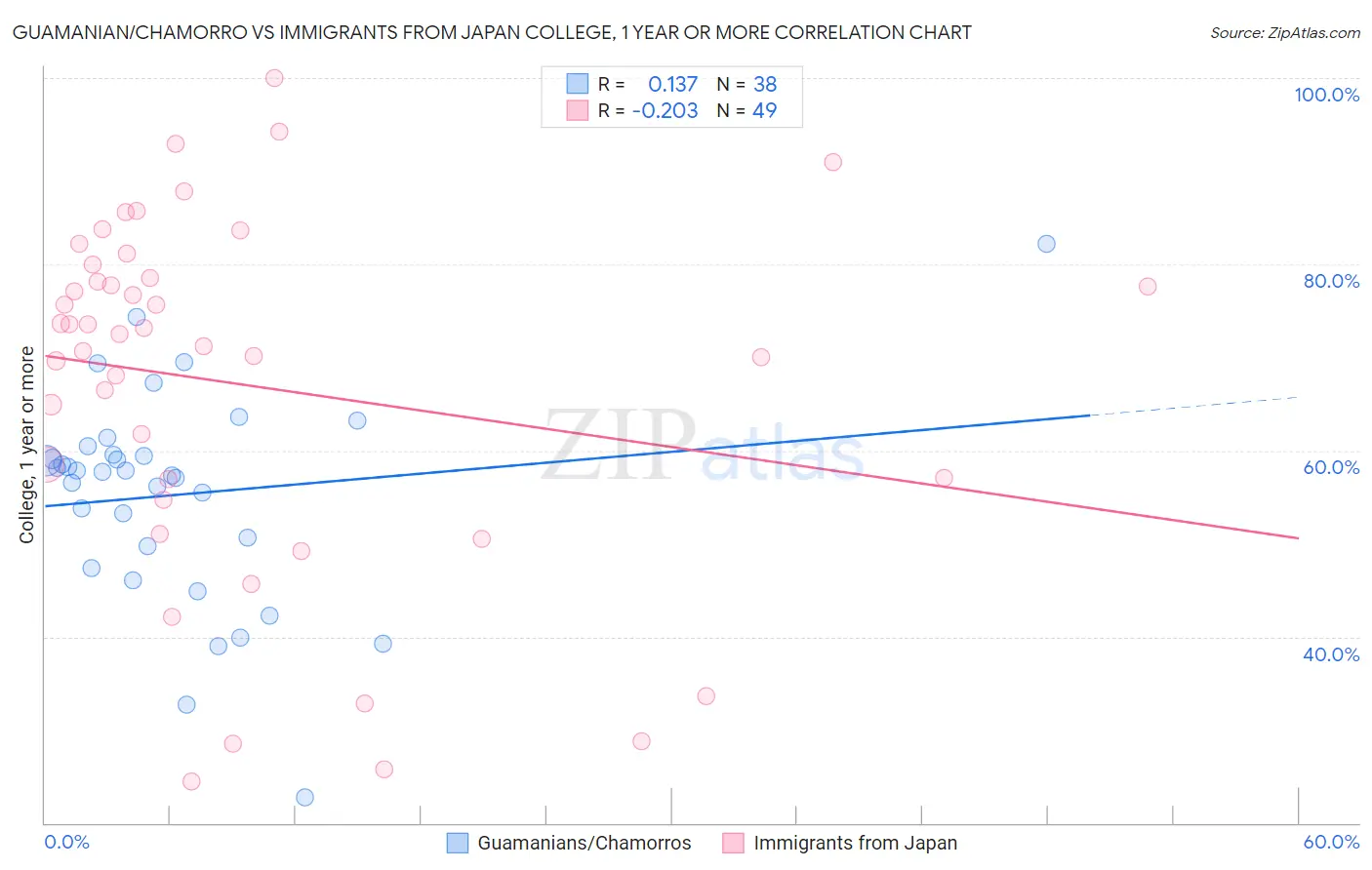 Guamanian/Chamorro vs Immigrants from Japan College, 1 year or more