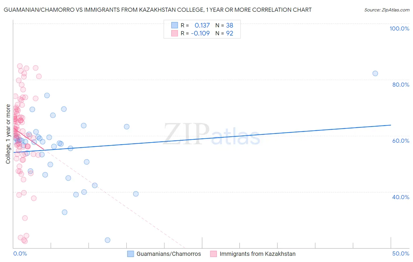 Guamanian/Chamorro vs Immigrants from Kazakhstan College, 1 year or more
