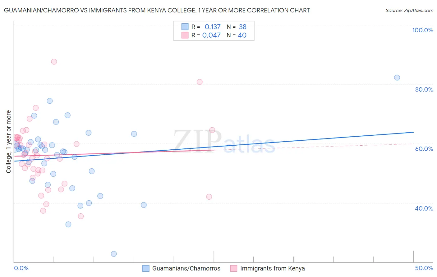 Guamanian/Chamorro vs Immigrants from Kenya College, 1 year or more
