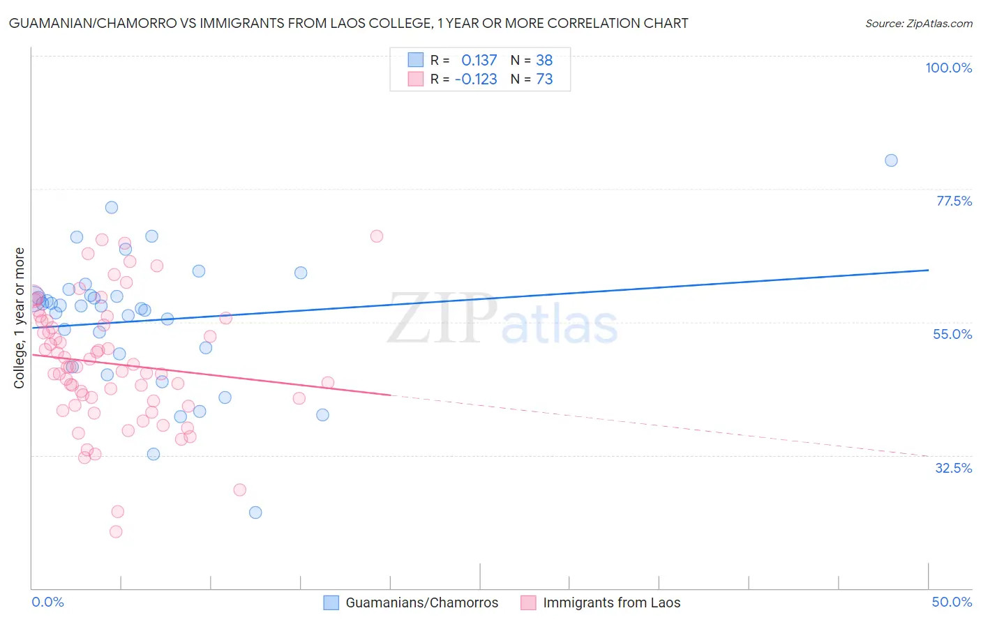 Guamanian/Chamorro vs Immigrants from Laos College, 1 year or more