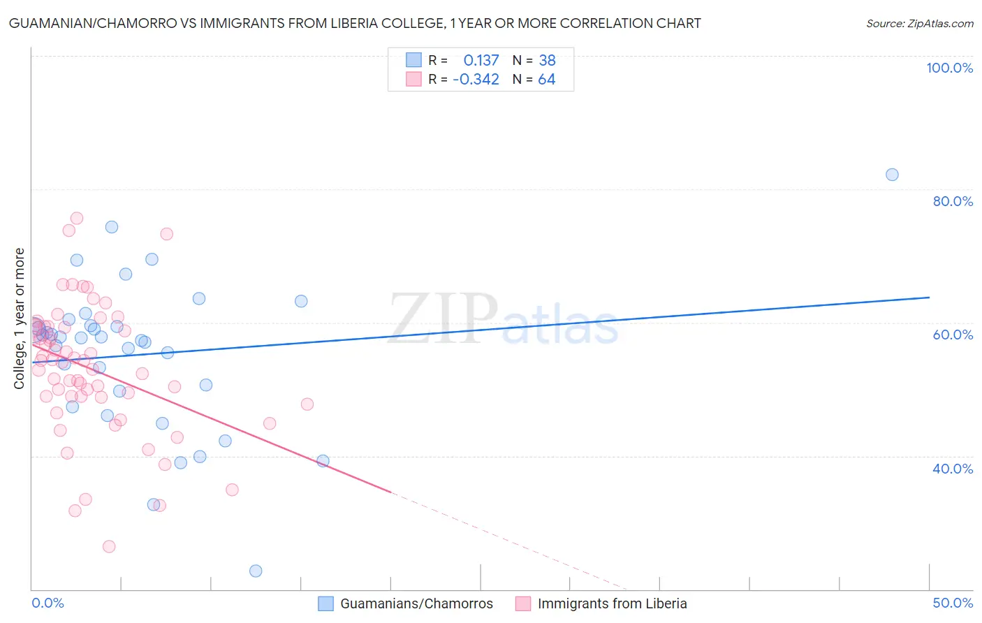 Guamanian/Chamorro vs Immigrants from Liberia College, 1 year or more