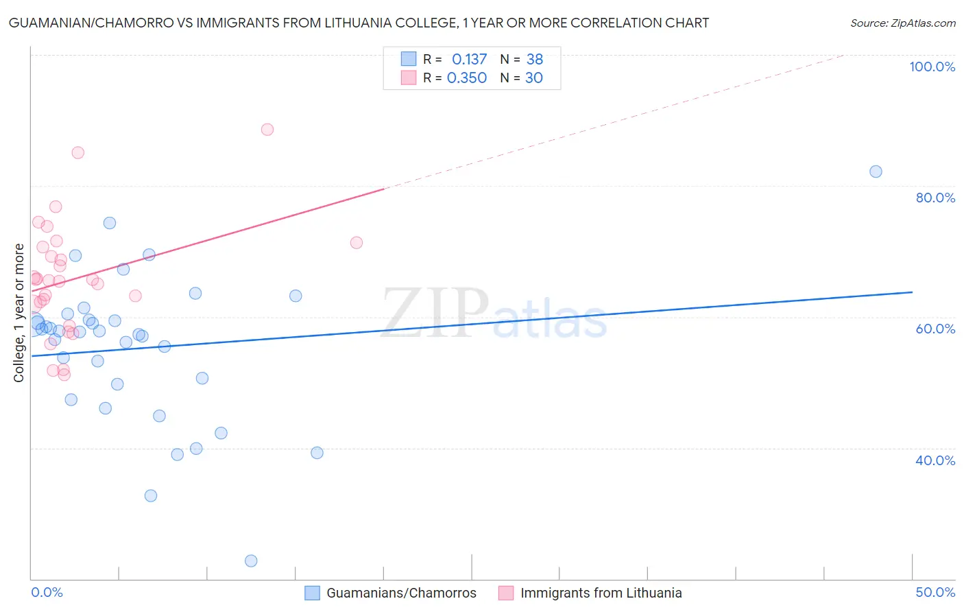 Guamanian/Chamorro vs Immigrants from Lithuania College, 1 year or more