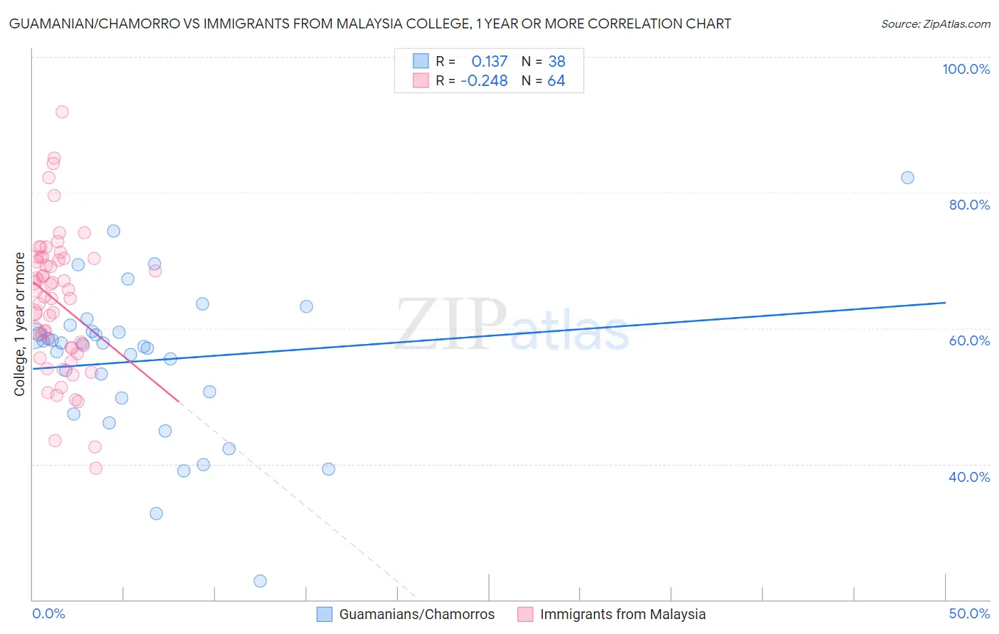 Guamanian/Chamorro vs Immigrants from Malaysia College, 1 year or more