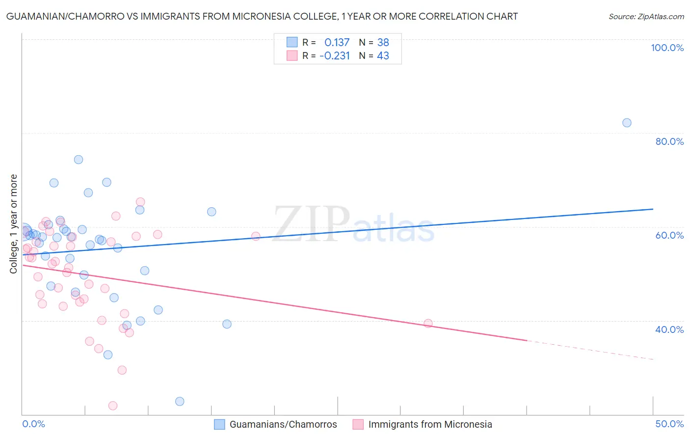 Guamanian/Chamorro vs Immigrants from Micronesia College, 1 year or more