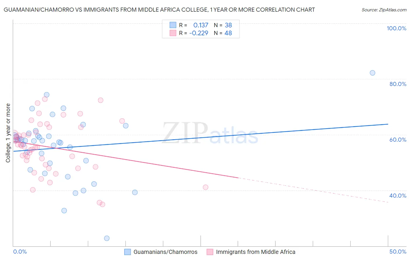 Guamanian/Chamorro vs Immigrants from Middle Africa College, 1 year or more