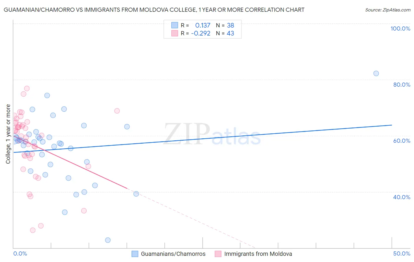 Guamanian/Chamorro vs Immigrants from Moldova College, 1 year or more