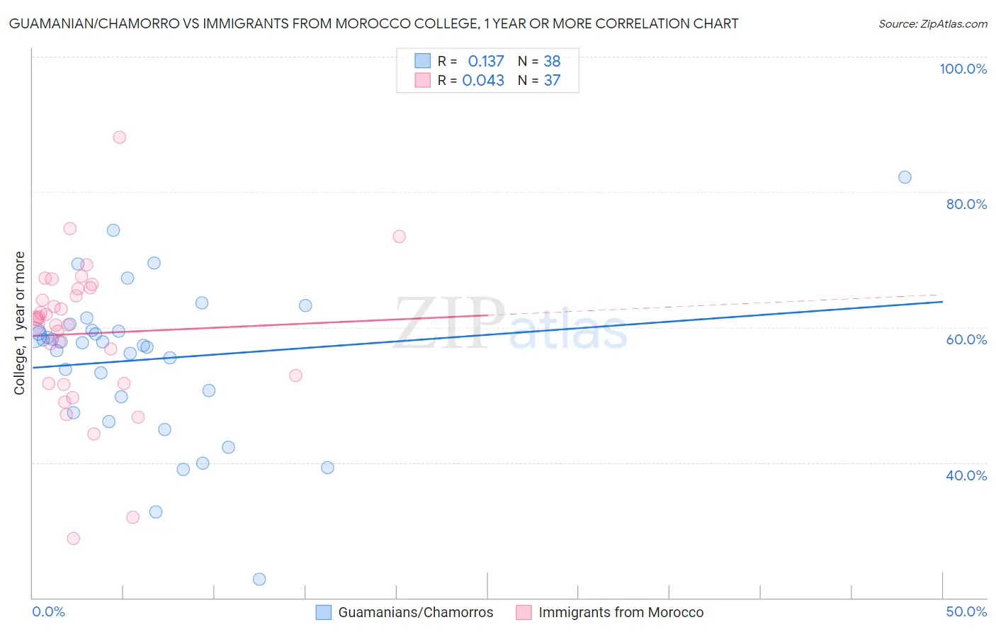 Guamanian/Chamorro vs Immigrants from Morocco College, 1 year or more