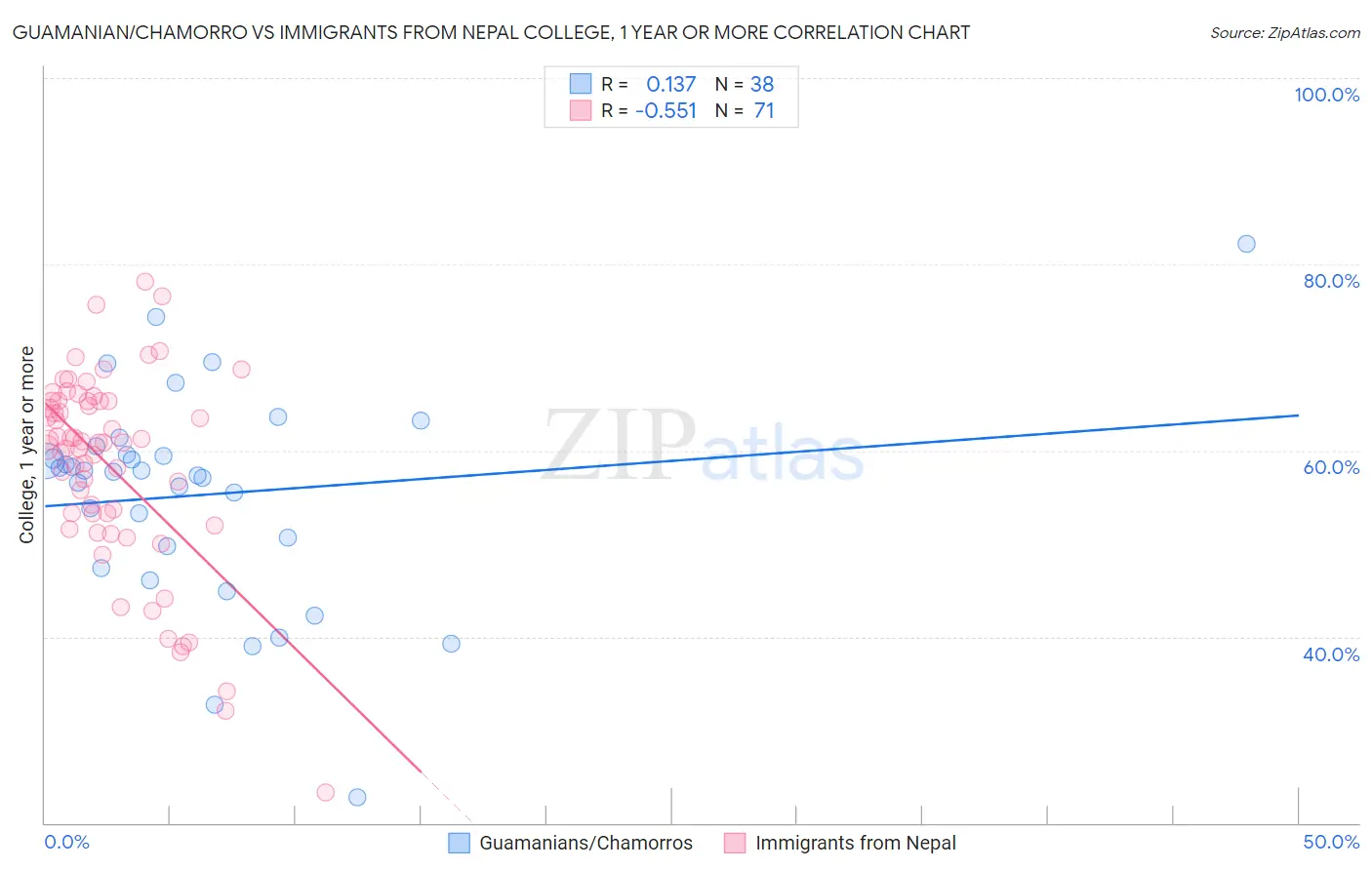 Guamanian/Chamorro vs Immigrants from Nepal College, 1 year or more