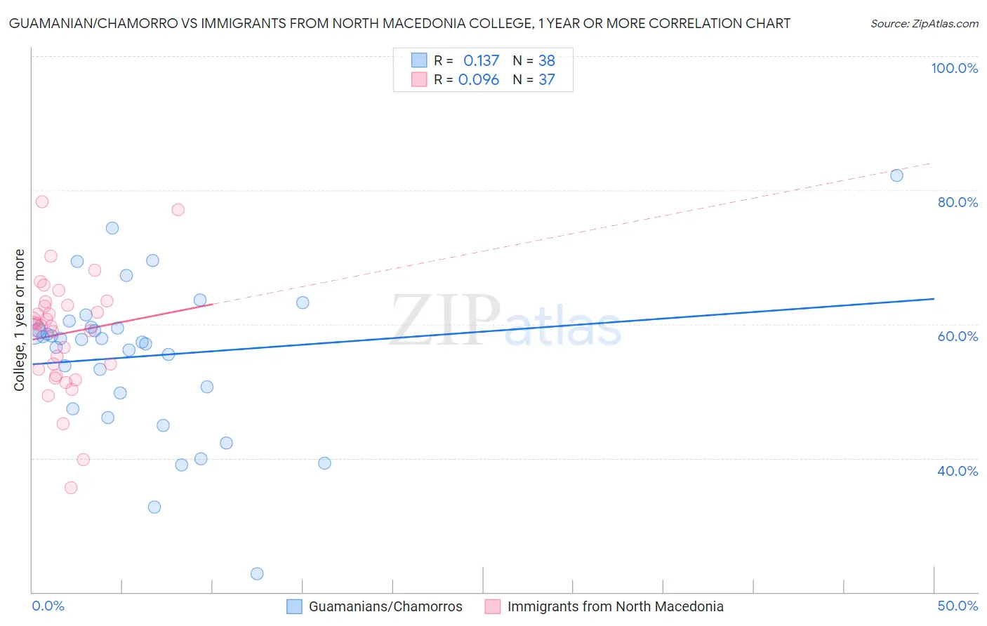 Guamanian/Chamorro vs Immigrants from North Macedonia College, 1 year or more
