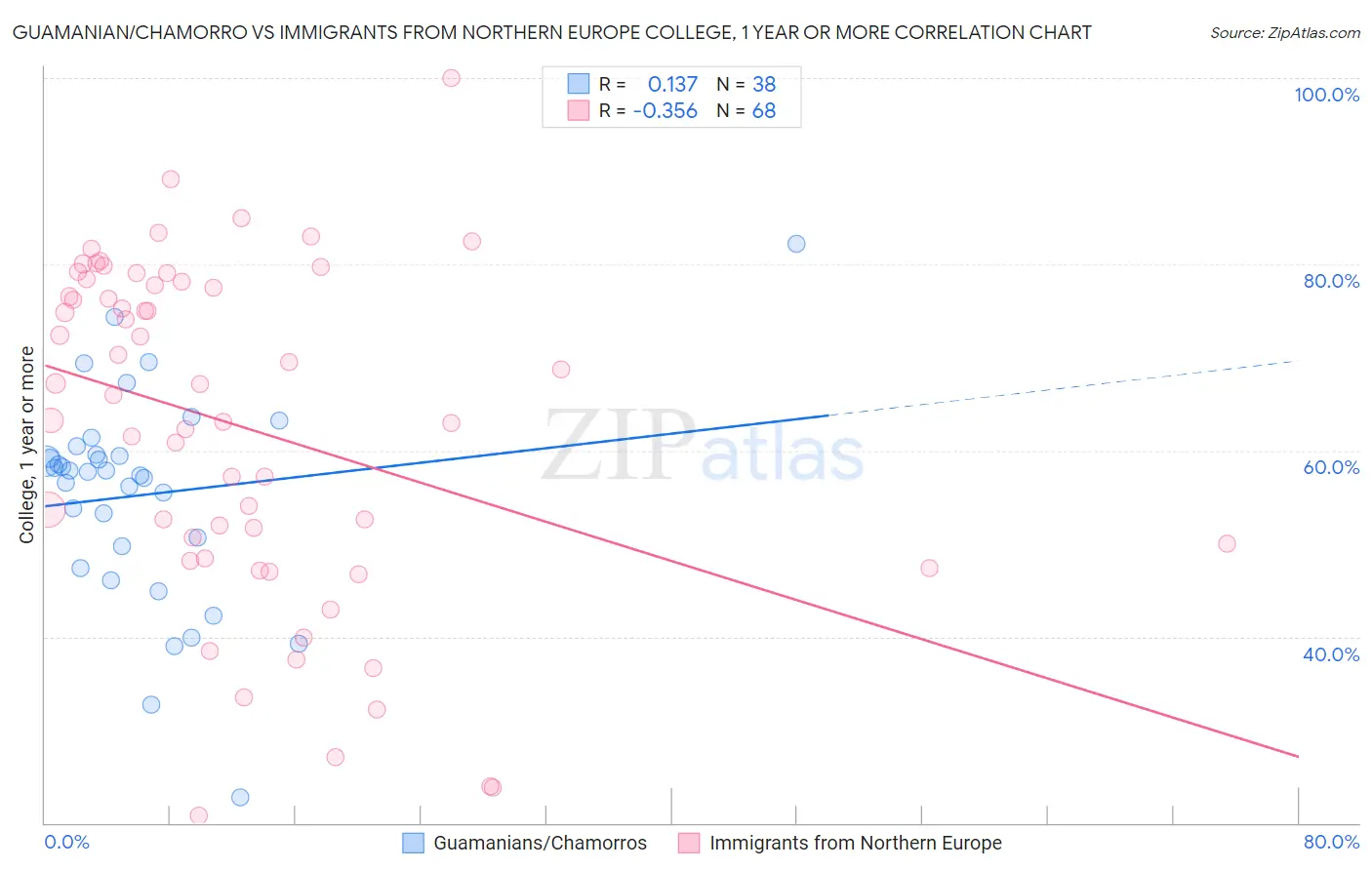 Guamanian/Chamorro vs Immigrants from Northern Europe College, 1 year or more
