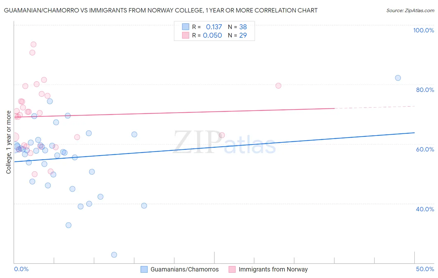 Guamanian/Chamorro vs Immigrants from Norway College, 1 year or more