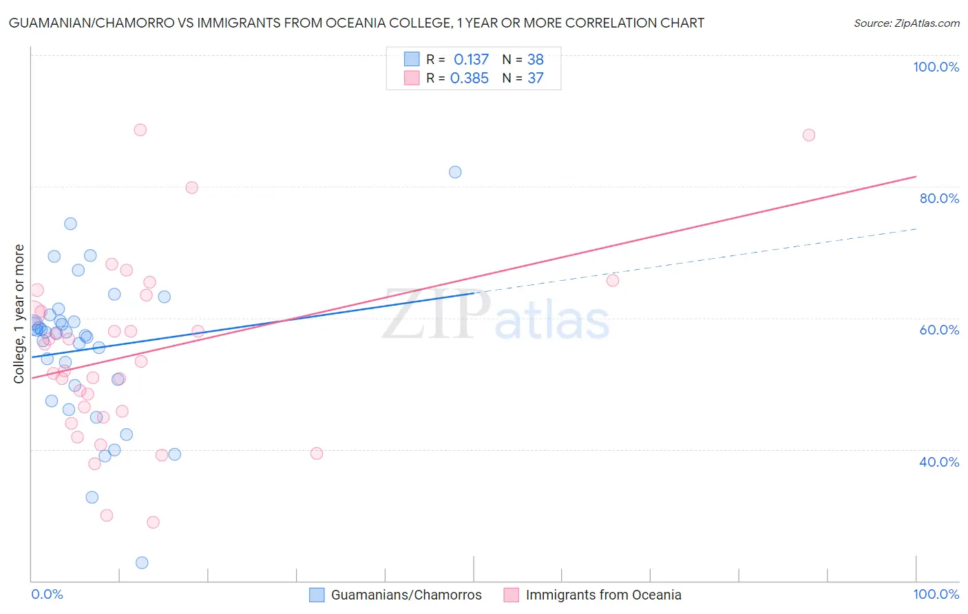 Guamanian/Chamorro vs Immigrants from Oceania College, 1 year or more