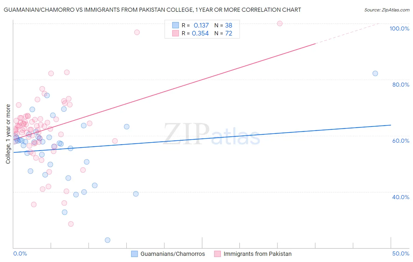 Guamanian/Chamorro vs Immigrants from Pakistan College, 1 year or more