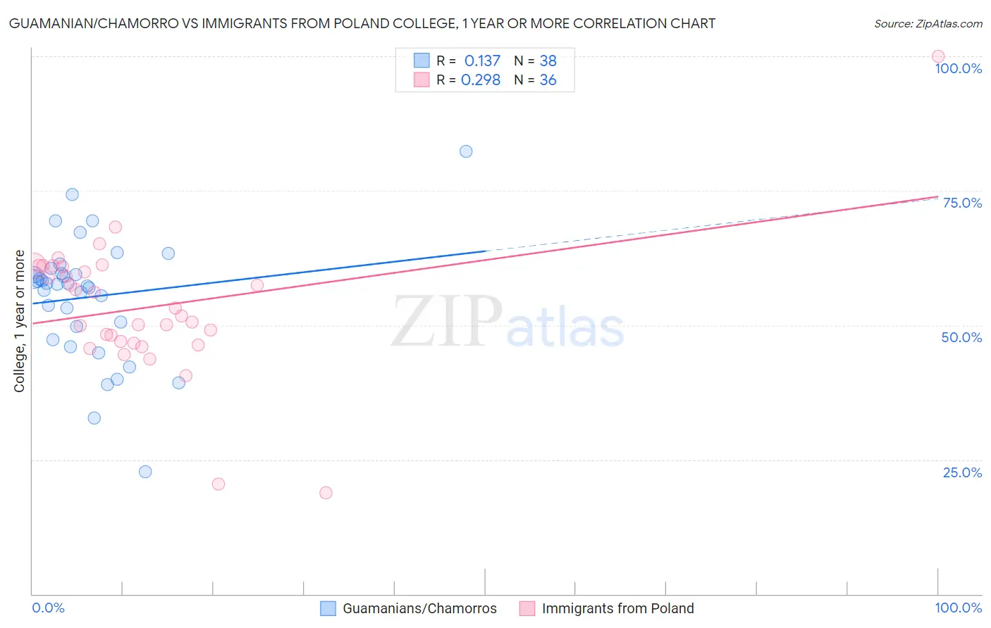 Guamanian/Chamorro vs Immigrants from Poland College, 1 year or more