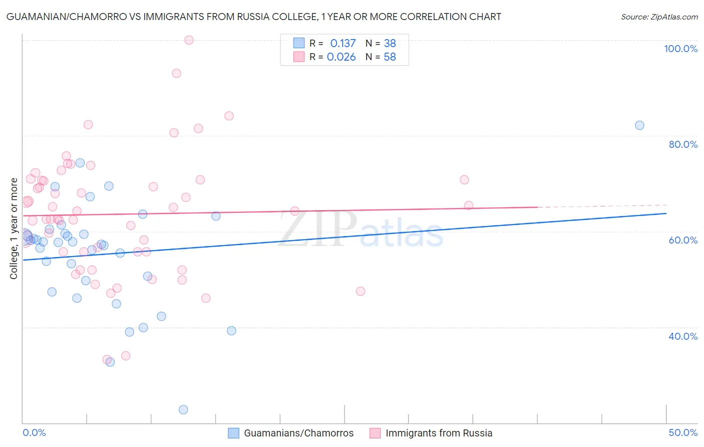 Guamanian/Chamorro vs Immigrants from Russia College, 1 year or more