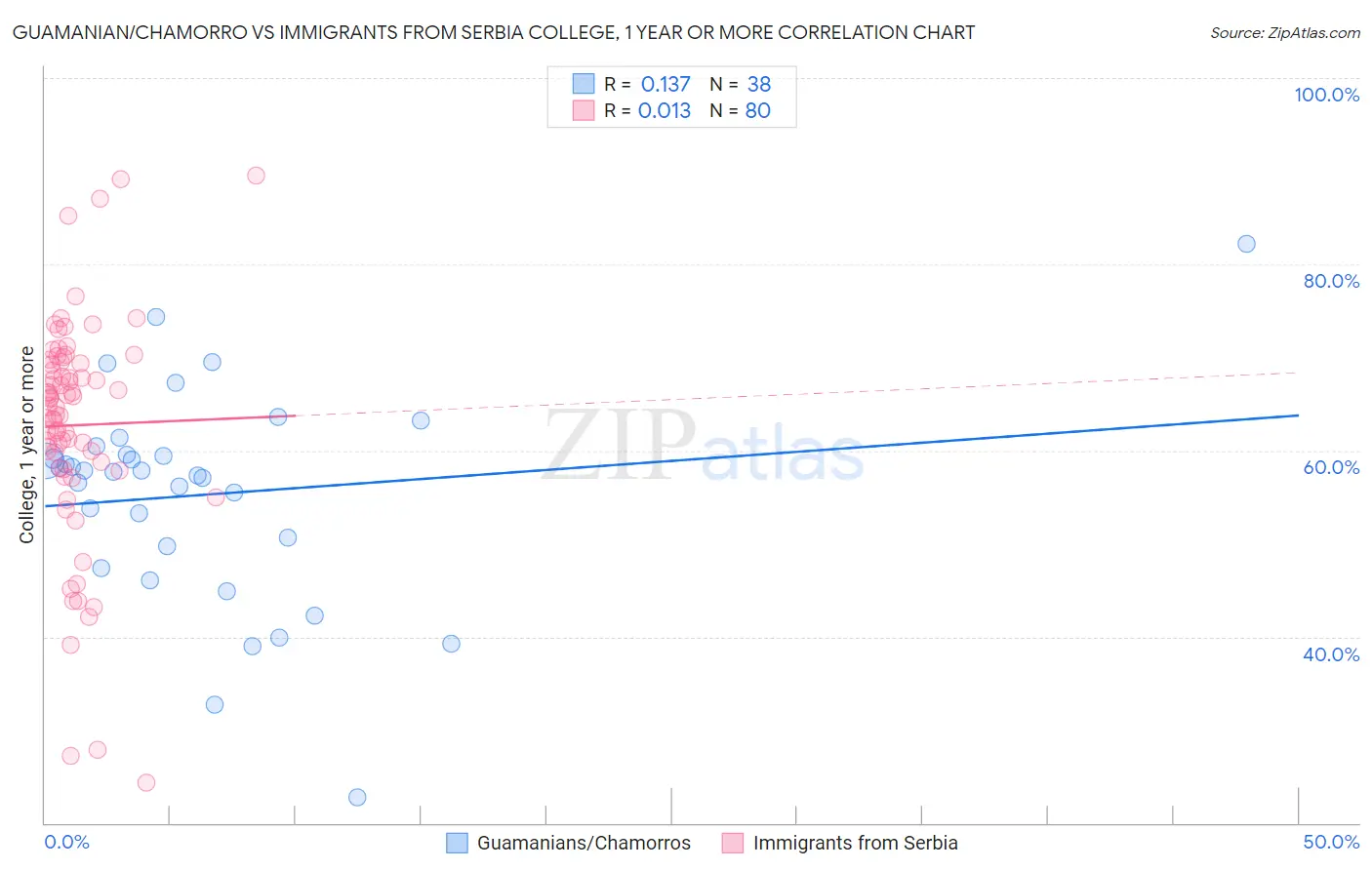 Guamanian/Chamorro vs Immigrants from Serbia College, 1 year or more