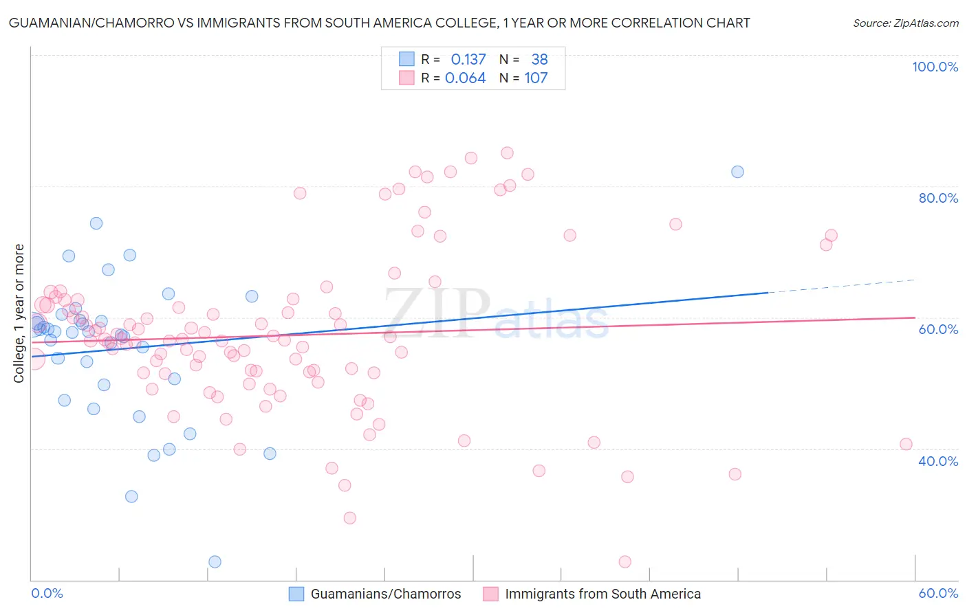 Guamanian/Chamorro vs Immigrants from South America College, 1 year or more