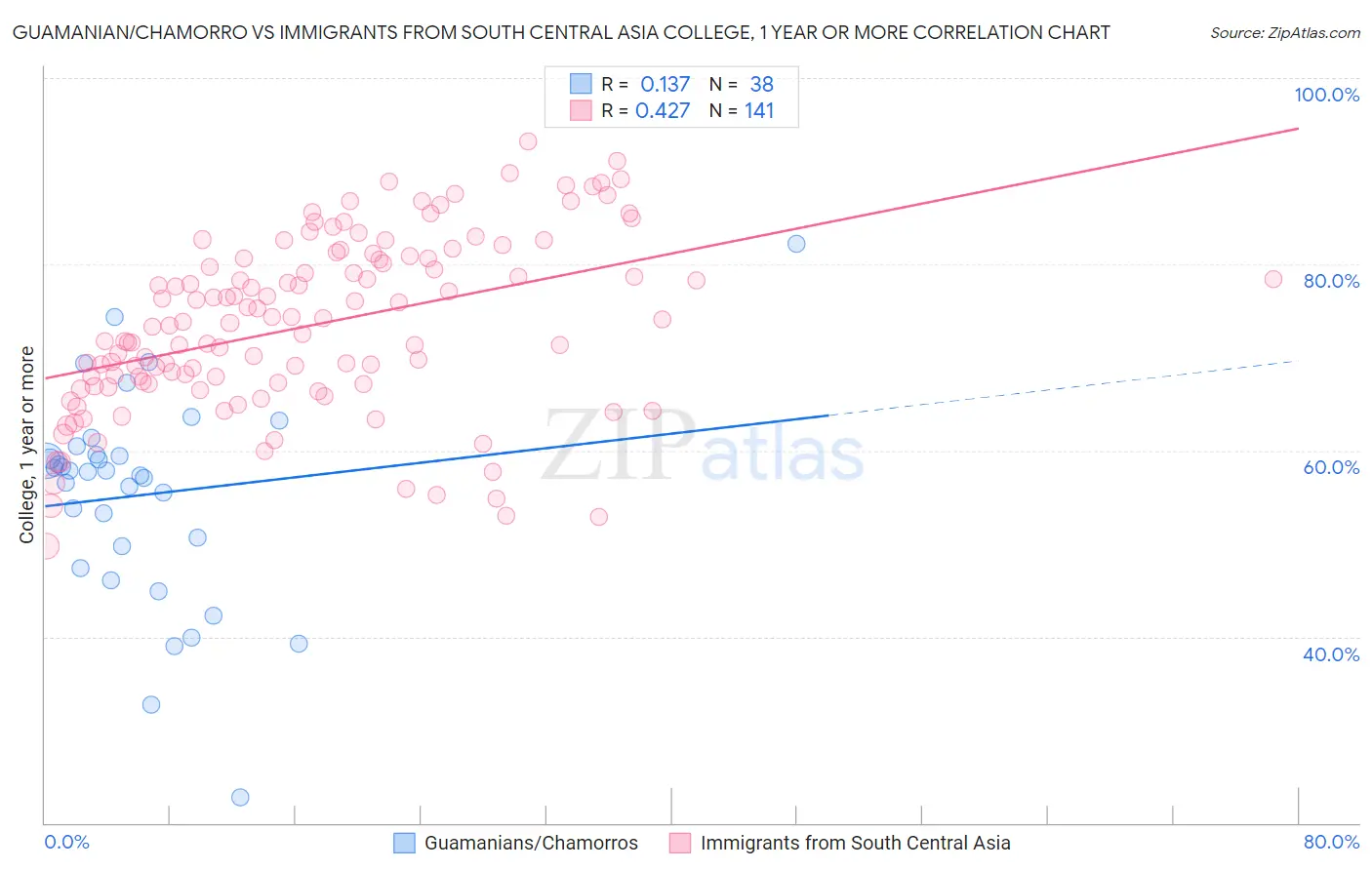 Guamanian/Chamorro vs Immigrants from South Central Asia College, 1 year or more