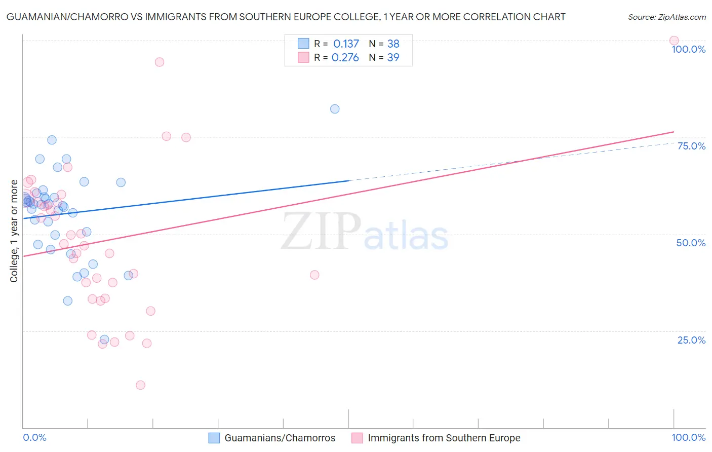 Guamanian/Chamorro vs Immigrants from Southern Europe College, 1 year or more