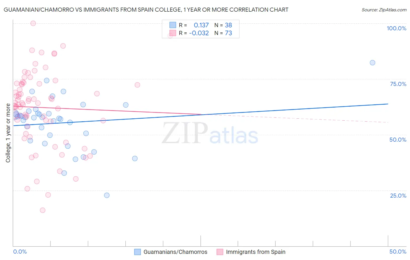 Guamanian/Chamorro vs Immigrants from Spain College, 1 year or more