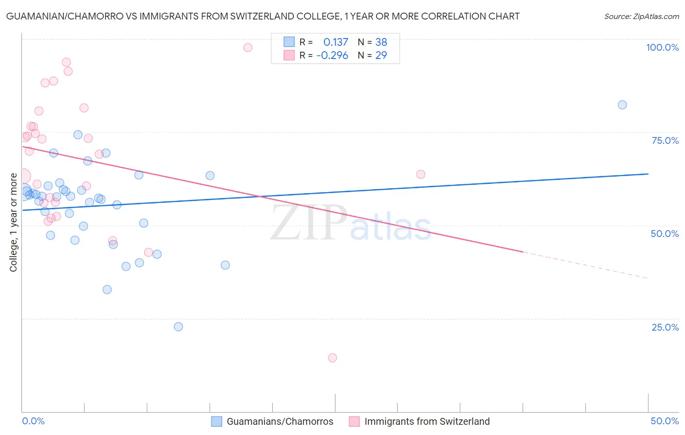 Guamanian/Chamorro vs Immigrants from Switzerland College, 1 year or more