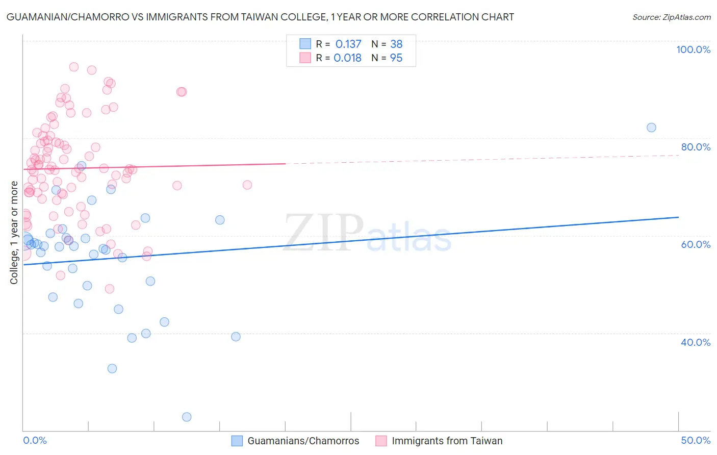 Guamanian/Chamorro vs Immigrants from Taiwan College, 1 year or more