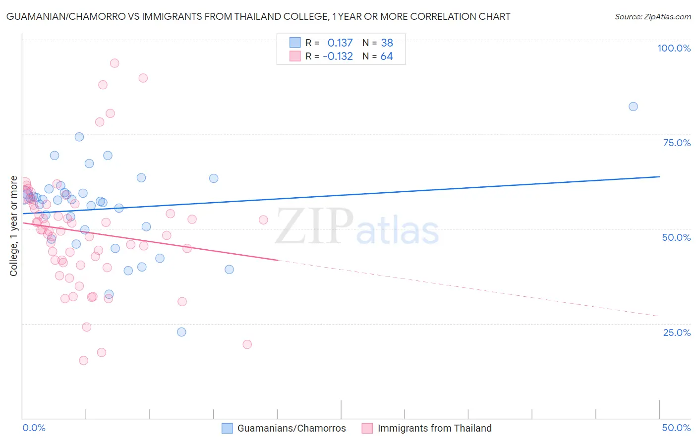Guamanian/Chamorro vs Immigrants from Thailand College, 1 year or more