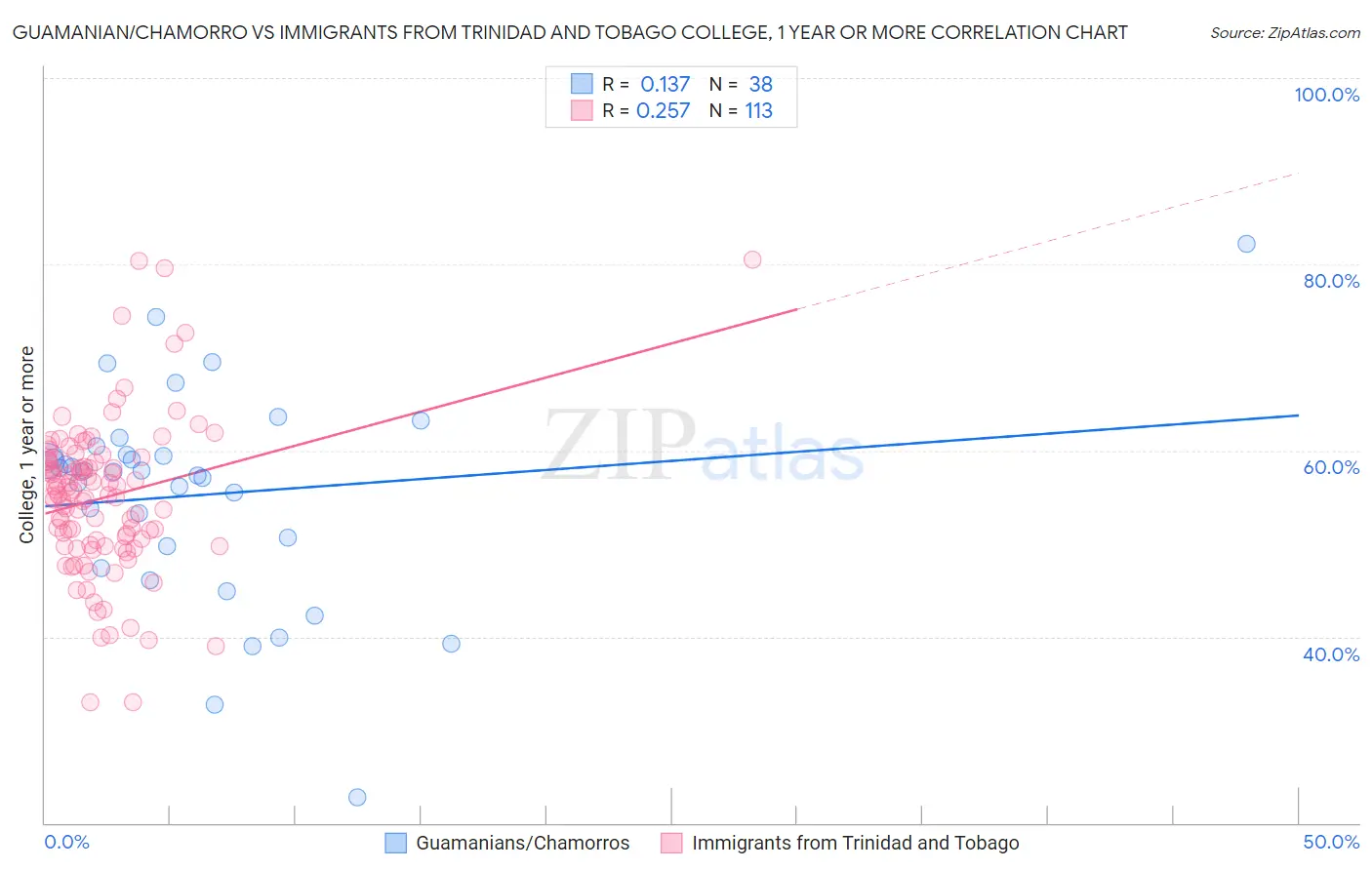 Guamanian/Chamorro vs Immigrants from Trinidad and Tobago College, 1 year or more