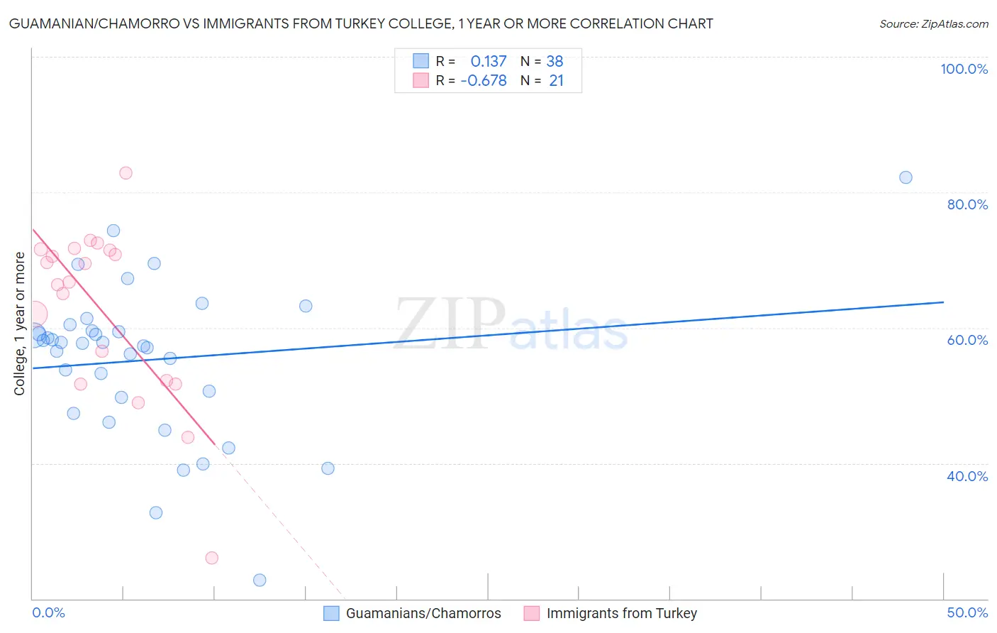 Guamanian/Chamorro vs Immigrants from Turkey College, 1 year or more