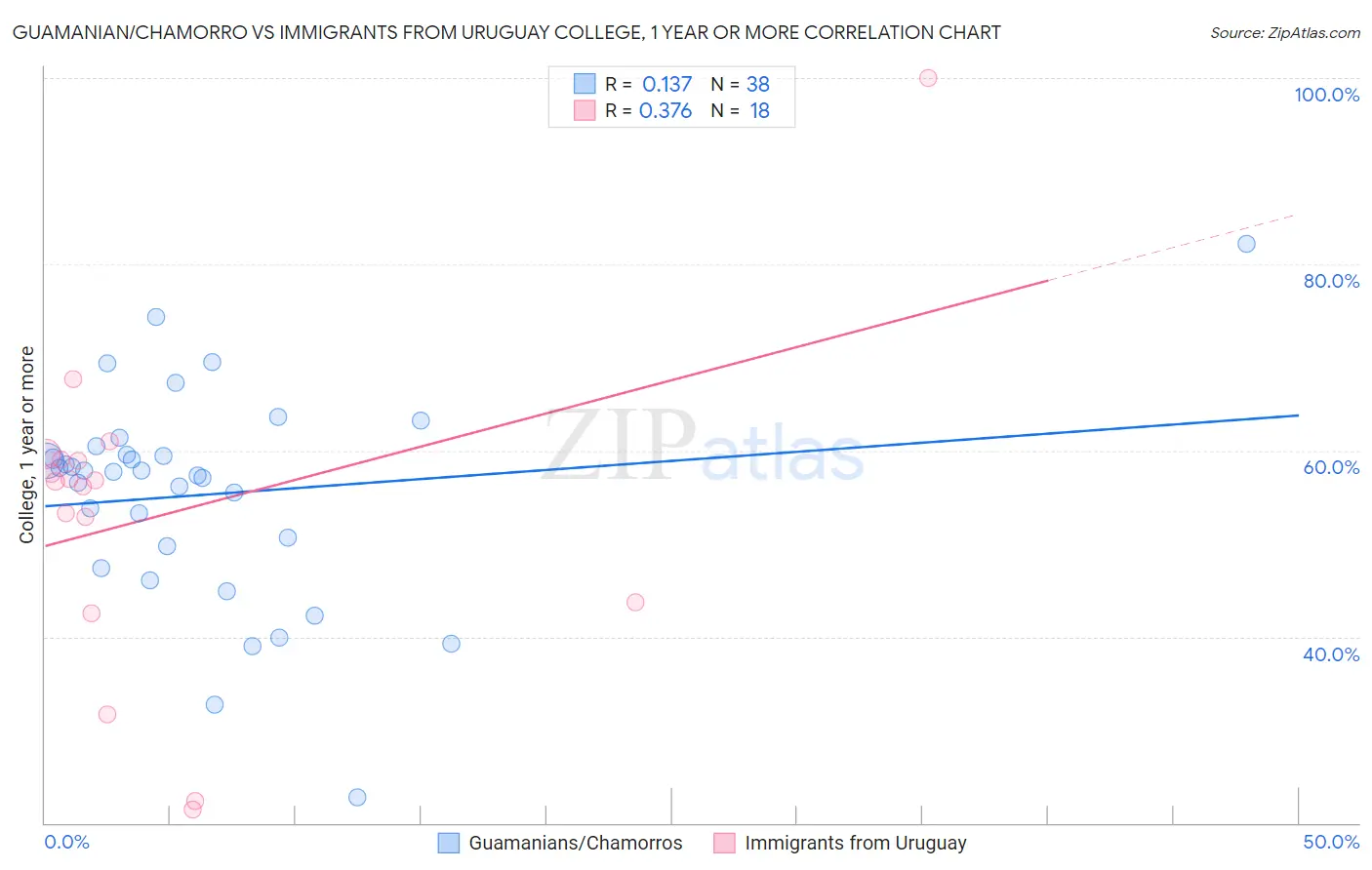 Guamanian/Chamorro vs Immigrants from Uruguay College, 1 year or more