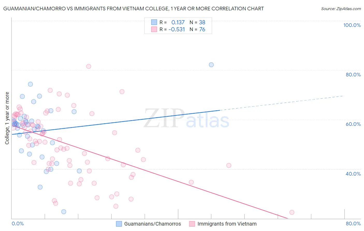 Guamanian/Chamorro vs Immigrants from Vietnam College, 1 year or more