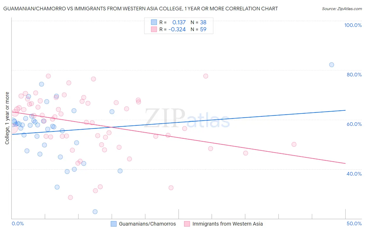Guamanian/Chamorro vs Immigrants from Western Asia College, 1 year or more