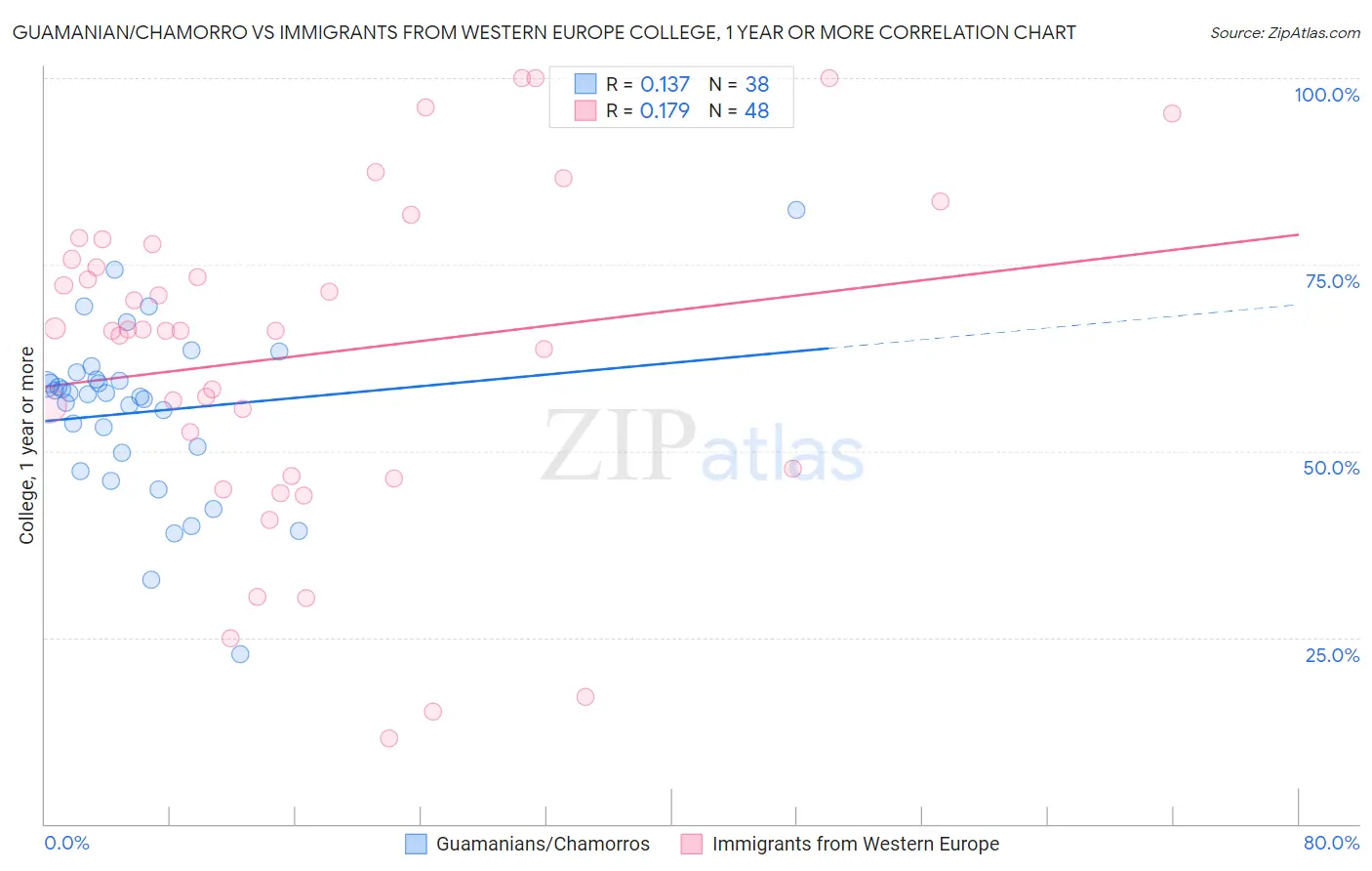 Guamanian/Chamorro vs Immigrants from Western Europe College, 1 year or more