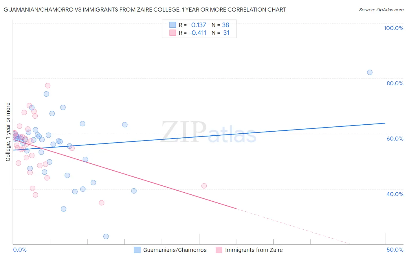 Guamanian/Chamorro vs Immigrants from Zaire College, 1 year or more