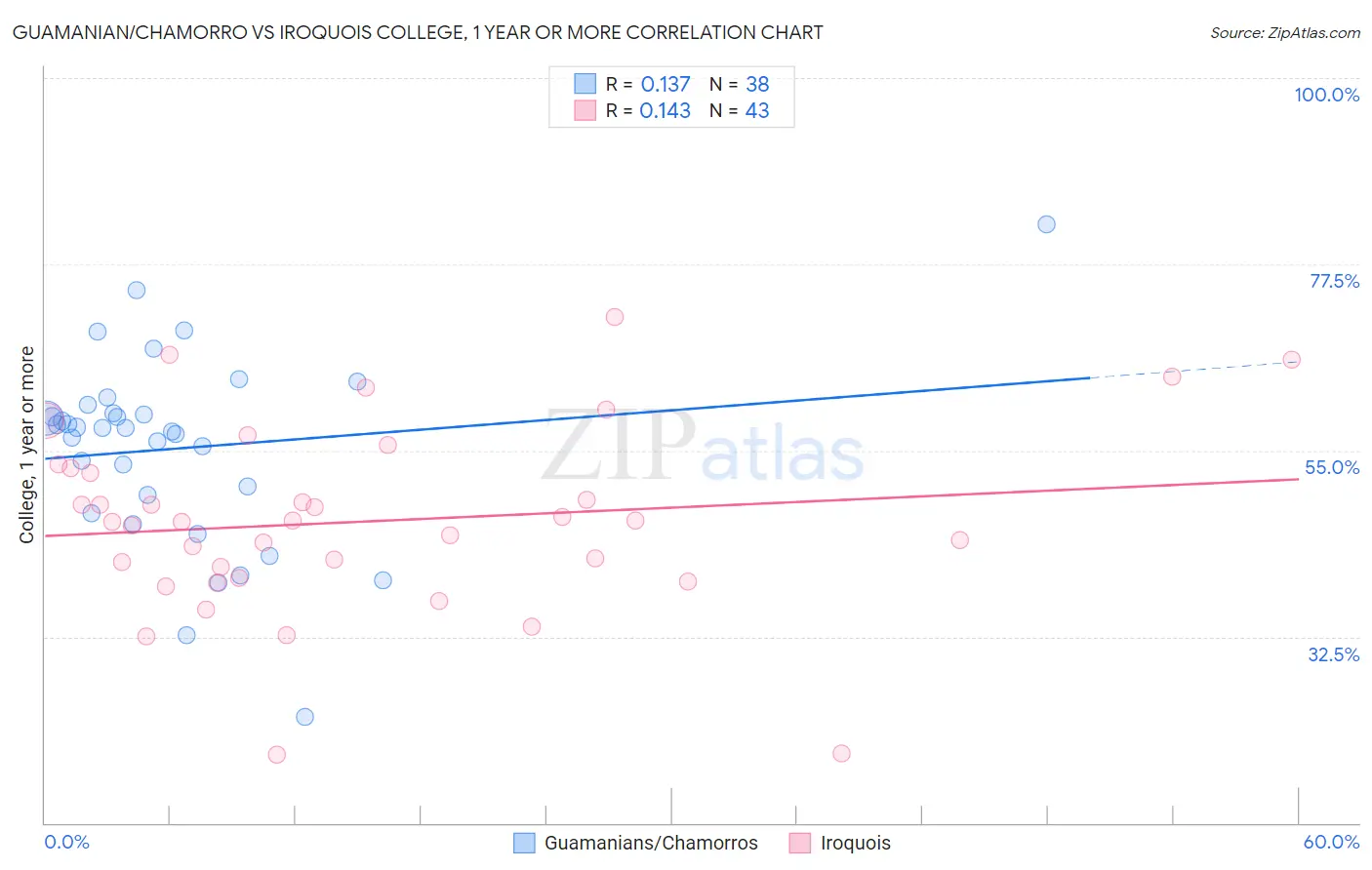 Guamanian/Chamorro vs Iroquois College, 1 year or more