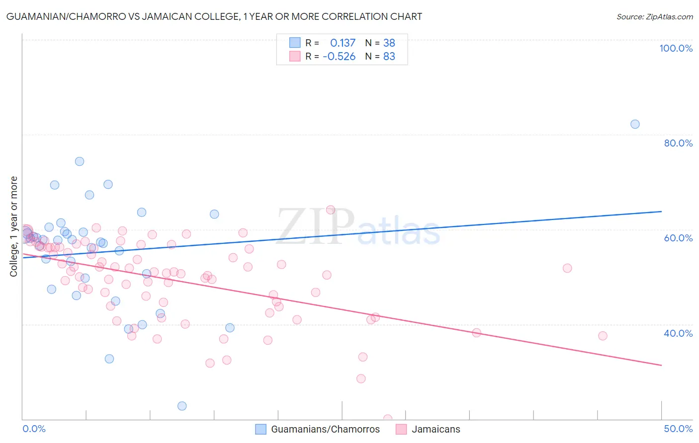 Guamanian/Chamorro vs Jamaican College, 1 year or more