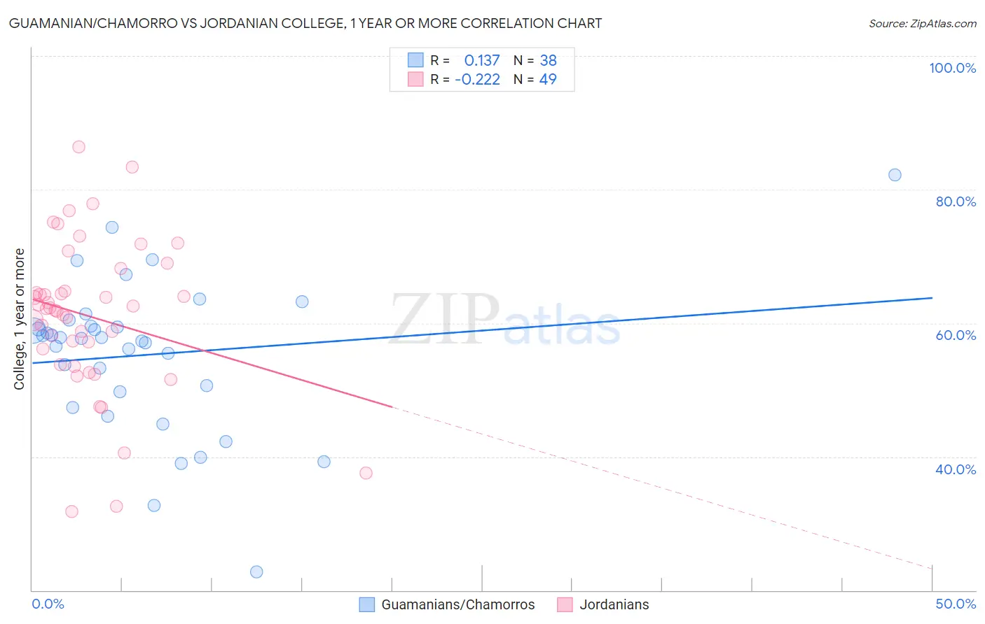 Guamanian/Chamorro vs Jordanian College, 1 year or more