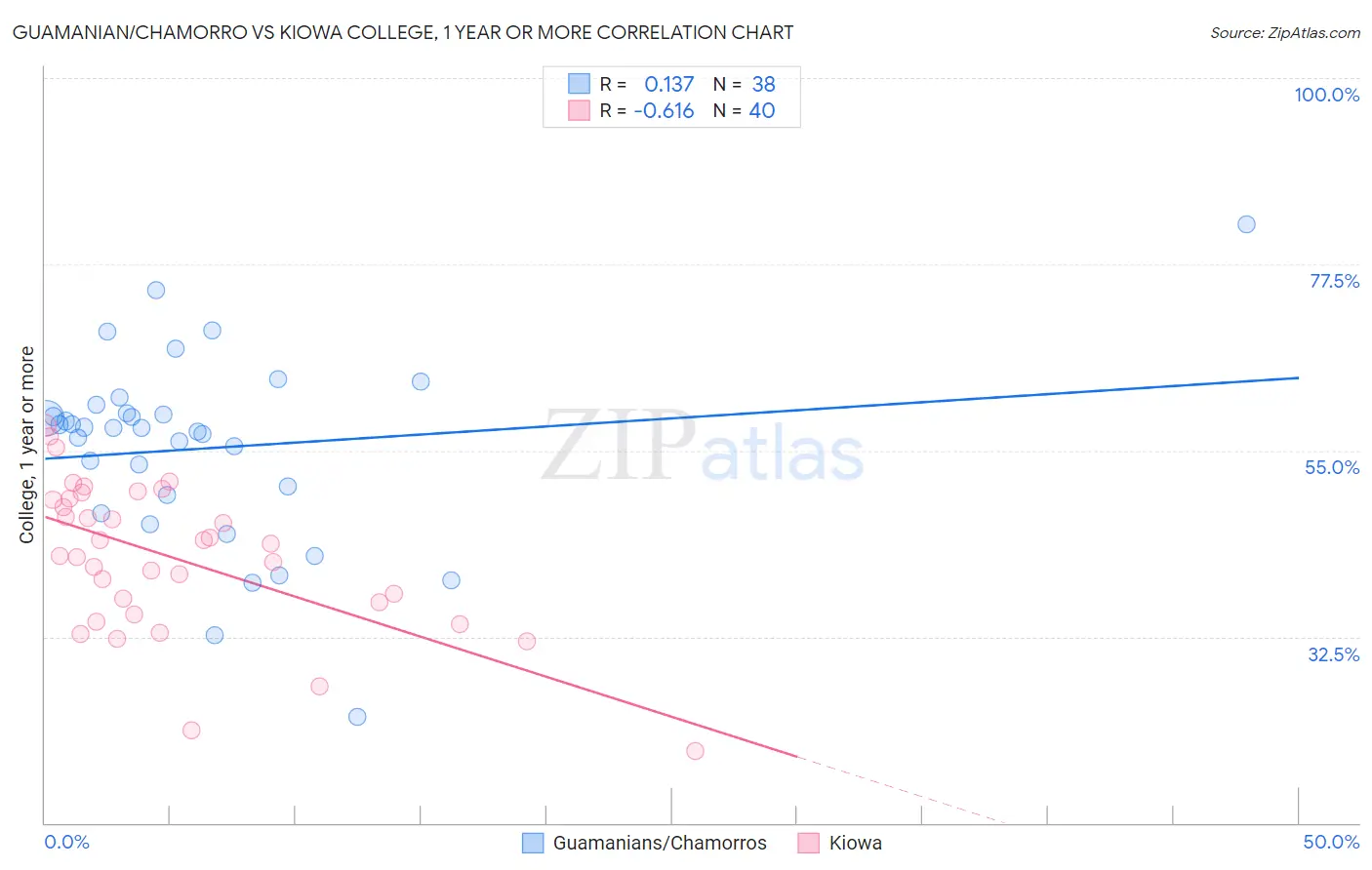 Guamanian/Chamorro vs Kiowa College, 1 year or more
