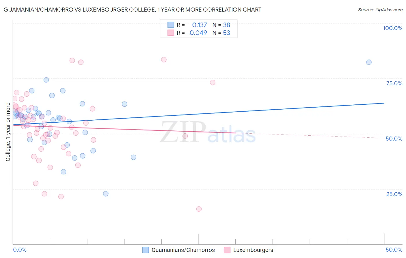 Guamanian/Chamorro vs Luxembourger College, 1 year or more