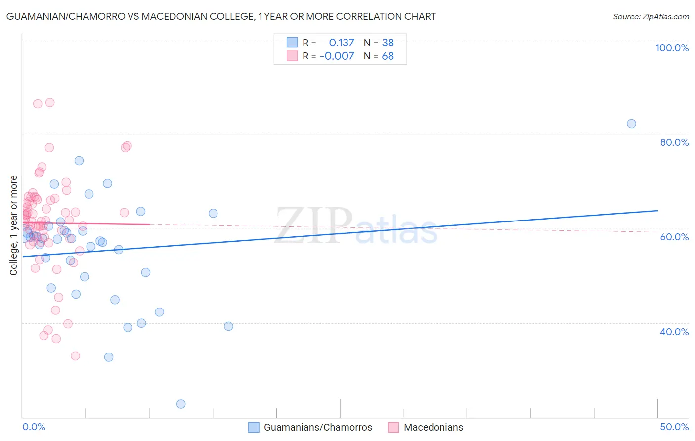 Guamanian/Chamorro vs Macedonian College, 1 year or more