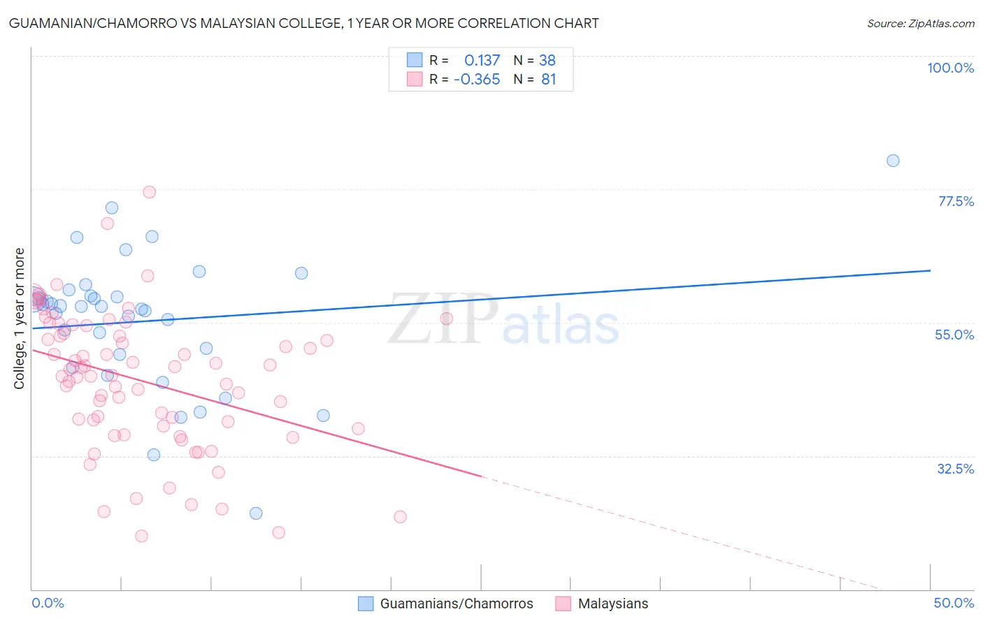 Guamanian/Chamorro vs Malaysian College, 1 year or more