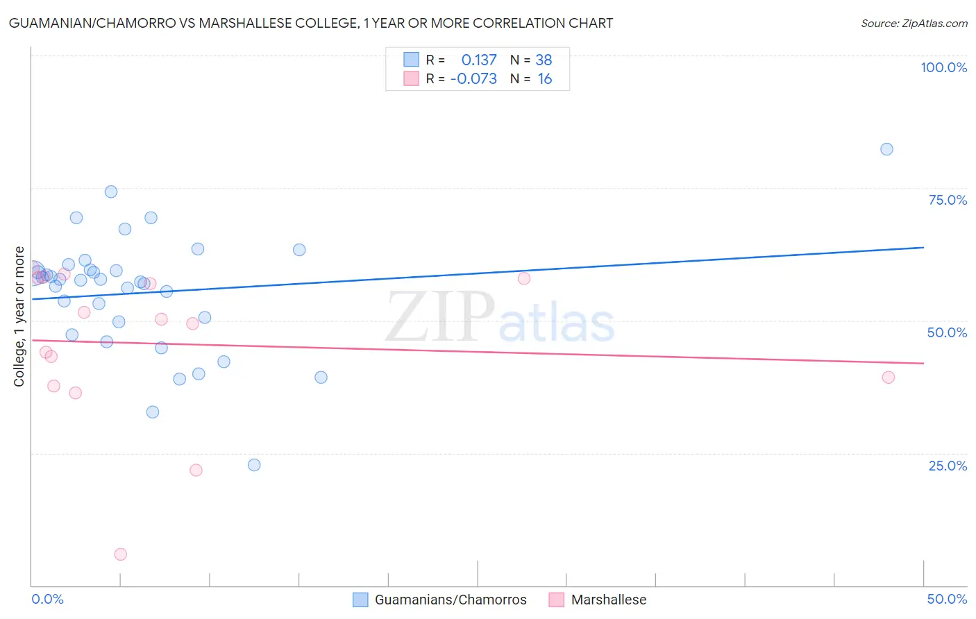 Guamanian/Chamorro vs Marshallese College, 1 year or more